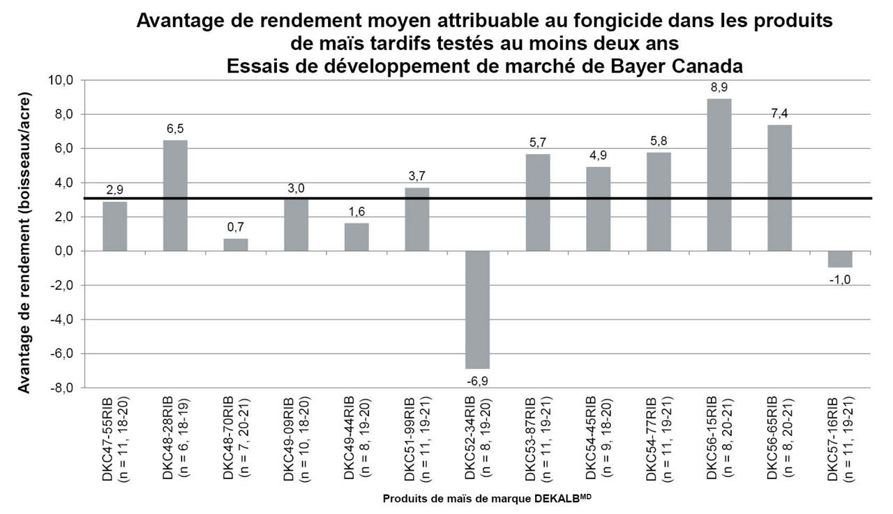 La figure 6 présente l'avantage de rendement moyen pour le maïs traité avec un fongicide comparativement au maïs non traité. Cet essai a été effectué sur des produits de maïs de maturité tardive.